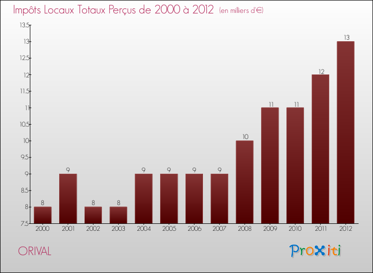 Evolution des Impôts Locaux pour la commune de ORIVAL de 2000 à 2012 Evolution des Impôts Locaux pour ORIVAL de 2000 à 2012