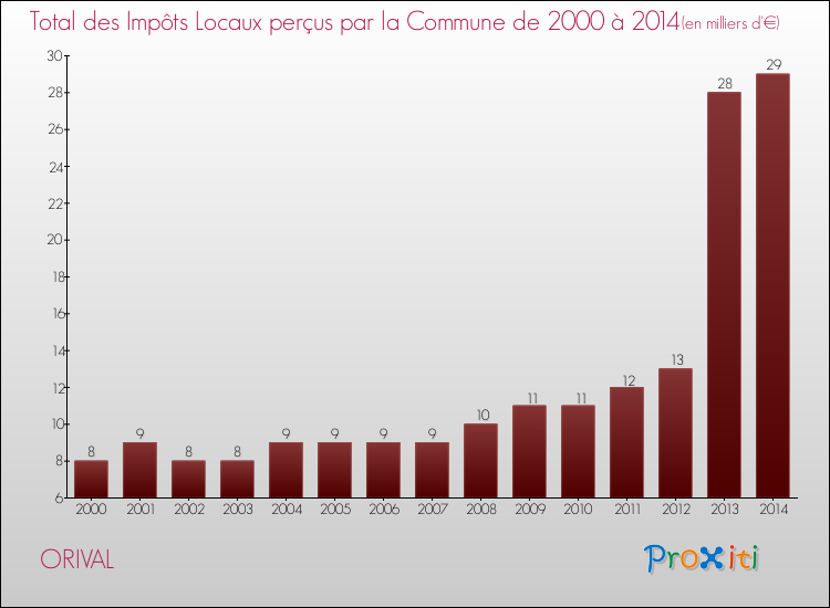 Evolution des Impôts Locaux pour la commune de ORIVAL de 2000 à 2014 Evolution des Impôts Locaux pour ORIVAL de 2000 à 2014