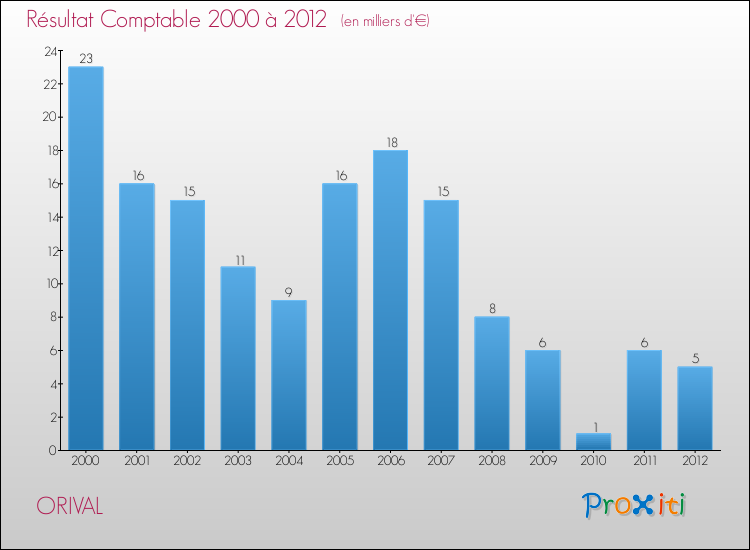 Evolution du résultat comptable pour la commune de ORIVAL de 2000 à 2012 Evolution du résultat comptable pour ORIVAL de 2000 à 2012