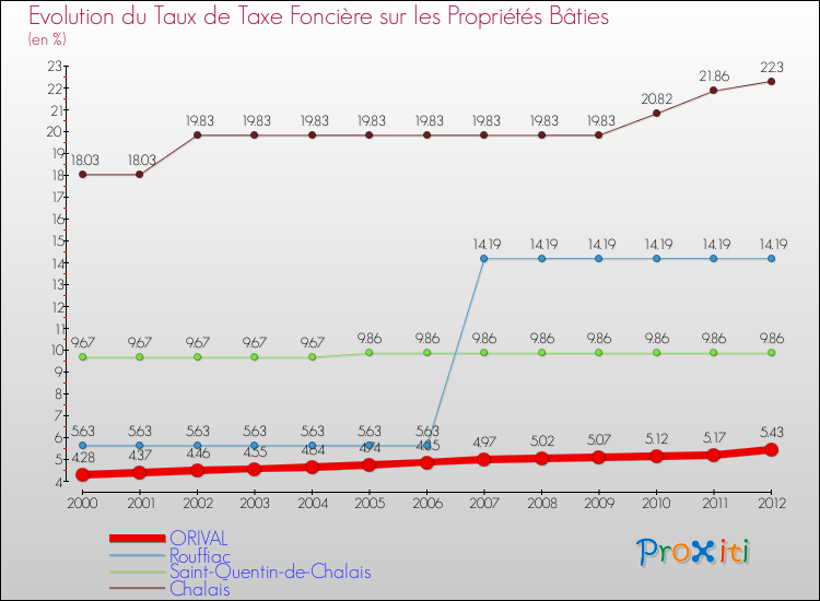 Evolution du taux de la taxe foncière sur le bati pour ORIVAL et les communes proches de 2000 à 2012 Comparaison des taux de taxe foncière sur le bati pour ORIVAL et les communes voisines de 2000 à 2012