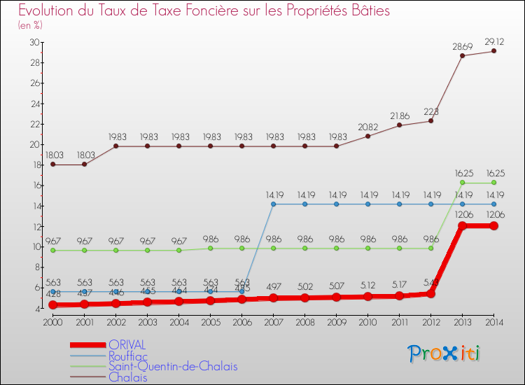 Evolution du taux de la taxe foncière sur le bati pour ORIVAL et les communes proches de 2000 à 2014 Comparaison des taux de taxe foncière sur le bati pour ORIVAL et les communes voisines de 2000 à 2014