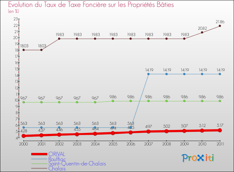 Evolution du taux de la taxe foncière sur le bati pour ORIVAL et les communes proches Comparaison des taux de taxe foncière sur le bati pour ORIVAL et les communes voisines