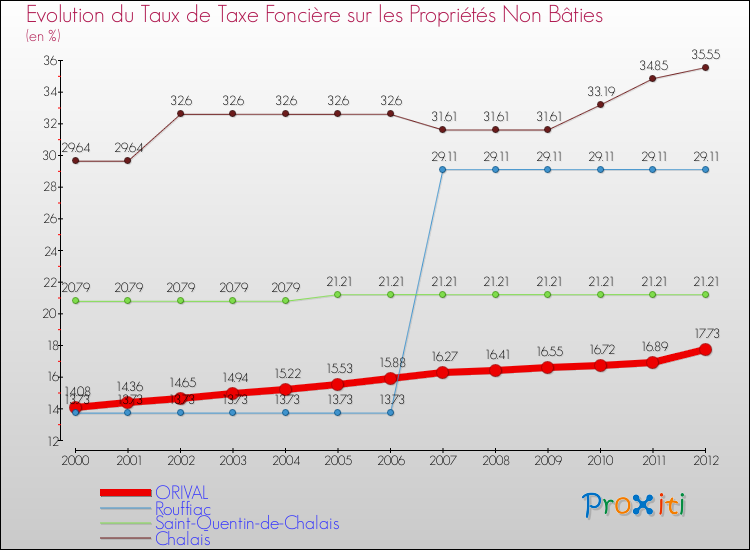Evolution du taux de la taxe foncière sur les immeubles et terrains non batis pour ORIVAL et les communes proches de 2000 à 2012 Comparaison des taux de la taxe foncière sur les immeubles et terrains non batis pour ORIVAL et les communes voisines de 2000 à 2012