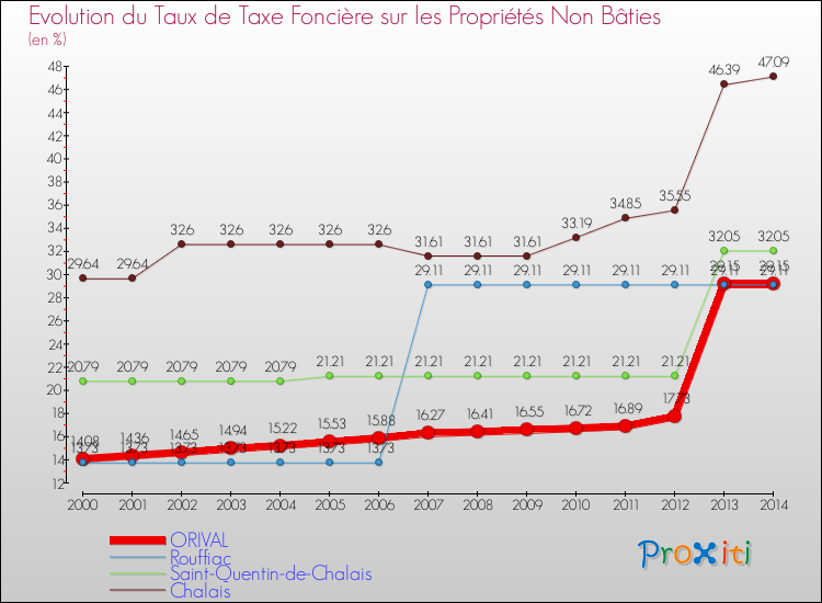 Evolution du taux de la taxe foncière sur les immeubles et terrains non batis pour ORIVAL et les communes proches de 2000 à 2014 Comparaison des taux de la taxe foncière sur les immeubles et terrains non batis pour ORIVAL et les communes voisines de 2000 à 2014