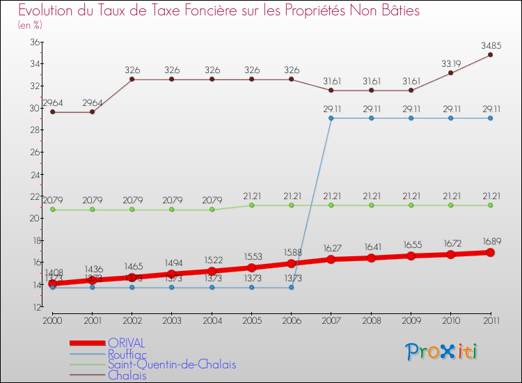 Evolution du taux de la taxe foncière sur les immeubles et terrains non batis pour ORIVAL et les communes proches Comparaison des taux de la taxe foncière sur les immeubles et terrains non batis pour ORIVAL et les communes voisines