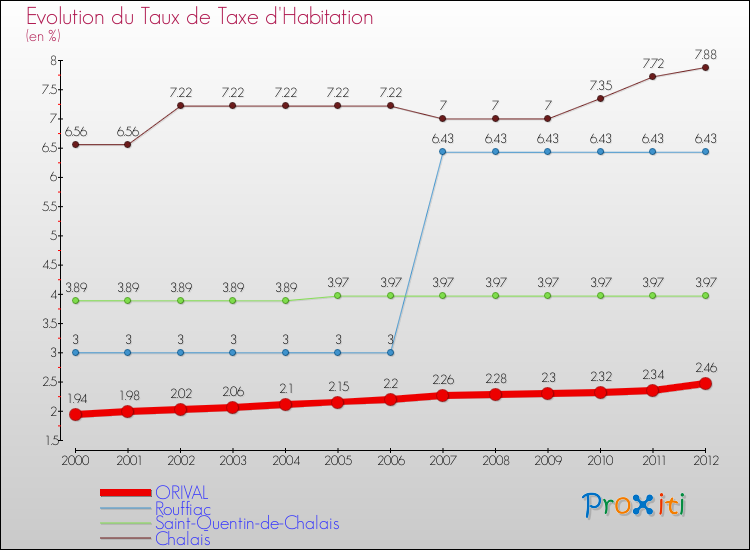 Evolution du taux de la taxe d'habitation pour ORIVAL et les communes proches Comparaison des taux de la taxe d'habitation pour ORIVAL et les communes voisines