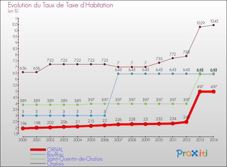 Evolution du taux de la taxe d'habitation pour ORIVAL et les communes proches de 2000 à 2014 Comparaison des taux de la taxe d'habitation pour ORIVAL et les communes voisines de 2000 à 2014