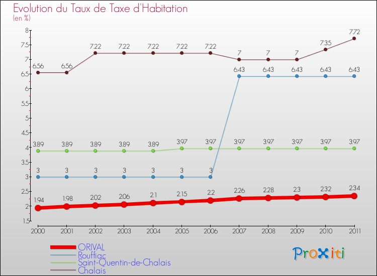 Evolution du taux de la taxe d'habitation pour ORIVAL et les communes proches Comparaison des taux de la taxe d'habitation pour ORIVAL et les communes voisines