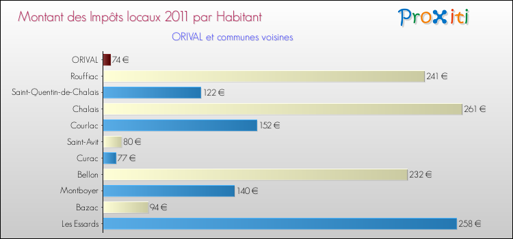 Montant des impôts locaux par Habitant pour ORIVAL et les communes proches Comparaison des impôts locaux par habitant pour ORIVAL et les communes voisines