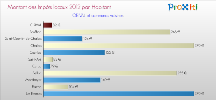 Montant des impôts locaux par Habitant pour ORIVAL et les communes proches Comparaison des impôts locaux par habitant pour ORIVAL et les communes voisines