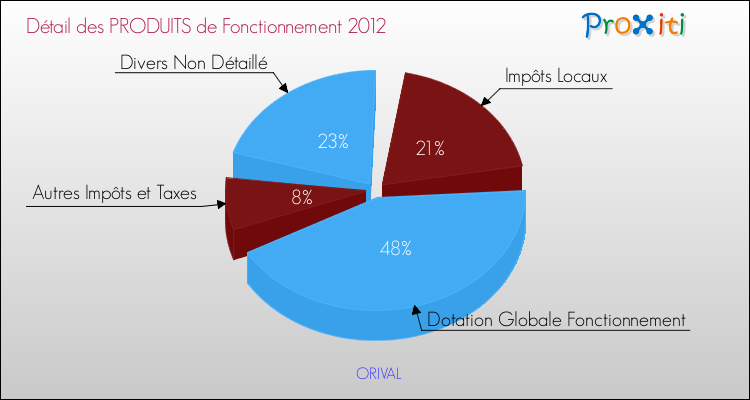 Décomposition du Budget de Fonctionnement 2012 de la commune de ORIVAL Budget de Fonctionnement 2012 pour la commune de ORIVAL