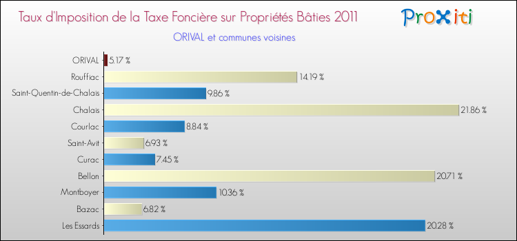 Taux d'imposition de la taxe foncière sur le bati 2011 pour ORIVAL et les communes proches Comparaison des taux d'imposition de la taxe foncière sur le bati 2011 pour ORIVAL et les communes voisines