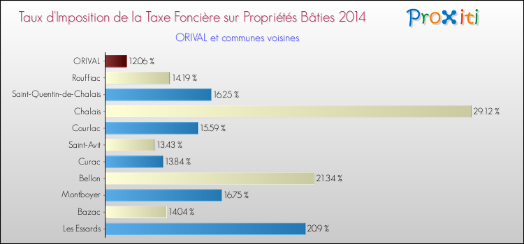 Taux d'imposition de la taxe foncière sur le bati 2014 pour ORIVAL et les communes proches Comparaison des taux d'imposition de la taxe foncière sur le bati 2014 pour ORIVAL et les communes voisines