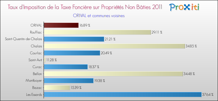Taux d'imposition de la taxe foncière sur les immeubles et terrains non batis 2011 pour ORIVAL et les communes proches Comparaison des taux d'imposition de la taxe foncière sur les immeubles et terrains non batis 2011 pour ORIVAL et les communes voisines