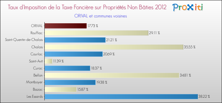 Taux d'imposition de la taxe foncière sur les immeubles et terrains non batis 2012 pour ORIVAL et les communes proches Comparaison des taux d'imposition de la taxe foncière sur les immeubles et terrains non batis 2012 pour ORIVAL et les communes voisines