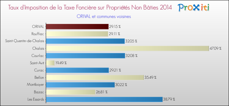 Taux d'imposition de la taxe foncière sur les immeubles et terrains non batis 2014 pour ORIVAL et les communes proches Comparaison des taux d'imposition de la taxe foncière sur les immeubles et terrains non batis 2014 pour ORIVAL et les communes voisines