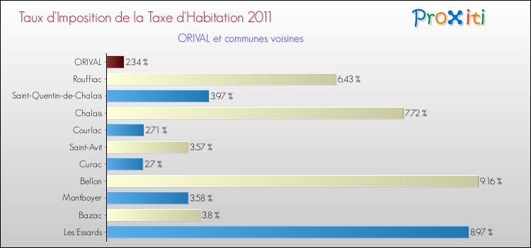 Taux d'imposition de la taxe d'habitation 2011 pour ORIVAL et les communes proches Comparaison des taux d'imposition de la taxe d'habitation 2011 pour ORIVAL et les communes voisines