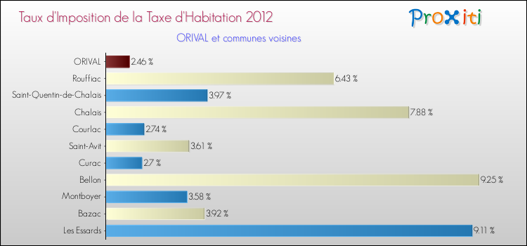 Taux d'imposition de la taxe d'habitation 2012 pour ORIVAL et les communes proches Comparaison des taux d'imposition de la taxe d'habitation 2012 pour ORIVAL et les communes voisines