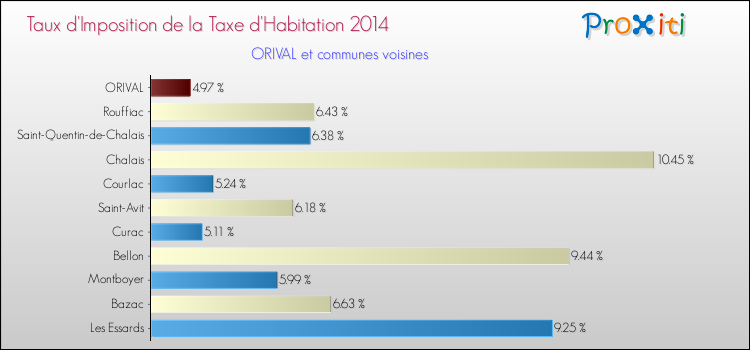 Taux d'imposition de la taxe d'habitation 2014 pour ORIVAL et les communes proches Comparaison des taux d'imposition de la taxe d'habitation 2014 pour ORIVAL et les communes voisines