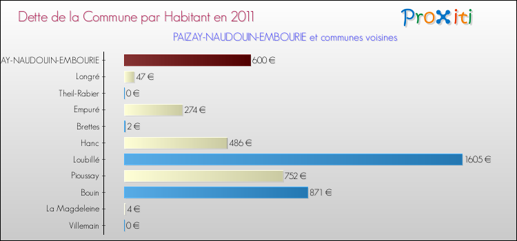 Dette par habitant de la commune en 2011 pour PAIZAY-NAUDOUIN-EMBOURIE et les communes proches Comparaison de la dette par habitant de la commune en 2011 pour PAIZAY-NAUDOUIN-EMBOURIE et les communes voisines