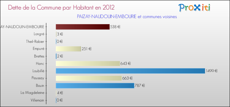Dette par habitant de la commune en 2012 pour PAIZAY-NAUDOUIN-EMBOURIE et les communes proches Comparaison de la dette par habitant de la commune en 2012 pour PAIZAY-NAUDOUIN-EMBOURIE et les communes voisines