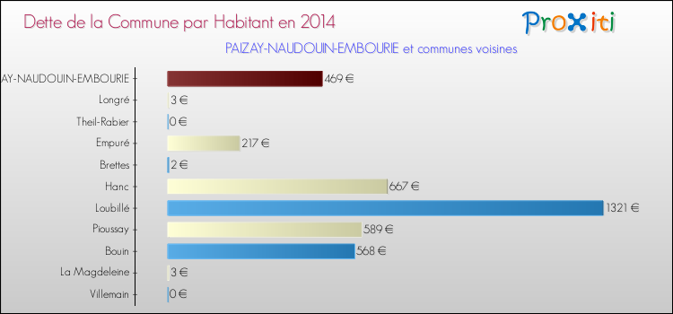 Dette par habitant de la commune en 2014 pour PAIZAY-NAUDOUIN-EMBOURIE et les communes proches Comparaison de la dette par habitant de la commune en 2014 pour PAIZAY-NAUDOUIN-EMBOURIE et les communes voisines
