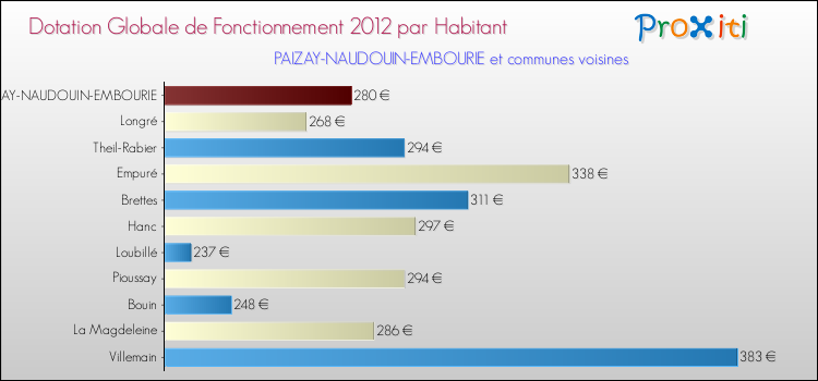 Montant des dotations globales de fonctionnement DGF par Habitant pour PAIZAY-NAUDOUIN-EMBOURIE et les communes proches Comparaison des des dotations globales de fonctionnement DGF par habitant pour PAIZAY-NAUDOUIN-EMBOURIE et les communes voisines