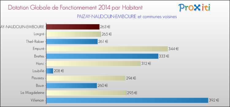 Montant des dotations globales de fonctionnement DGF par Habitant pour PAIZAY-NAUDOUIN-EMBOURIE et les communes proches en 2014. Comparaison des des dotations globales de fonctionnement DGF par habitant pour PAIZAY-NAUDOUIN-EMBOURIE et les communes voisines en 2014.