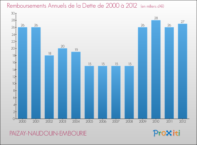 Evolution de l'annuité de la dette pour la commune de PAIZAY-NAUDOUIN-EMBOURIE de 2000 à 2012 Annuités de la dette pour PAIZAY-NAUDOUIN-EMBOURIE de 2000 à 2012