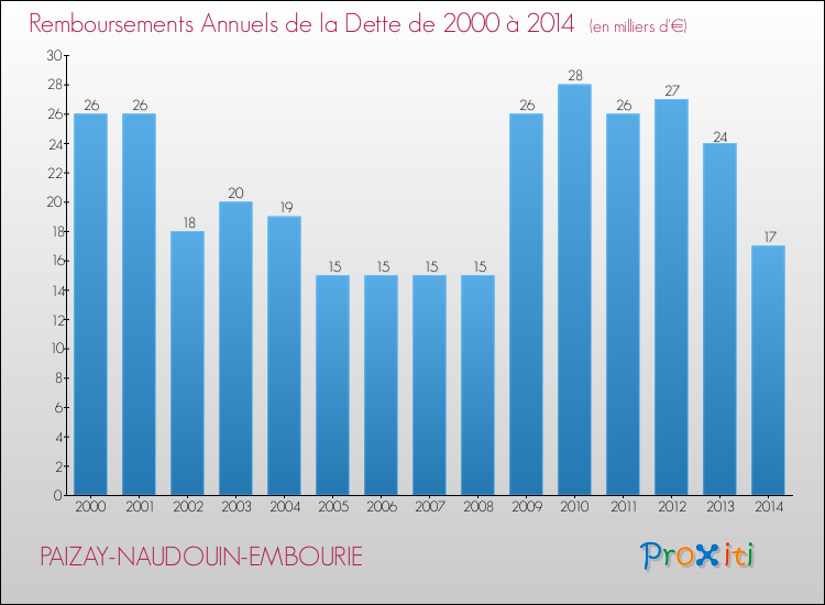 Evolution de l'annuité de la dette pour la commune de PAIZAY-NAUDOUIN-EMBOURIE de 2000 à 2014 Annuités de la dette pour PAIZAY-NAUDOUIN-EMBOURIE de 2000 à 2014