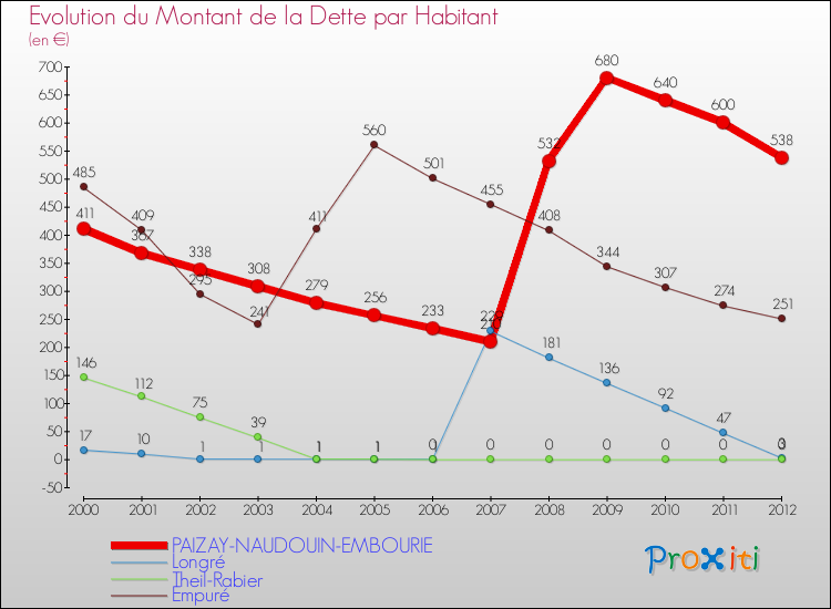 Evolution de la dette par habitant pour la commune de PAIZAY-NAUDOUIN-EMBOURIE et les communes proches de 2000 à 2012 Comparaison de la dette par habitant pour PAIZAY-NAUDOUIN-EMBOURIE et les communes voisines de 2000 à 2012