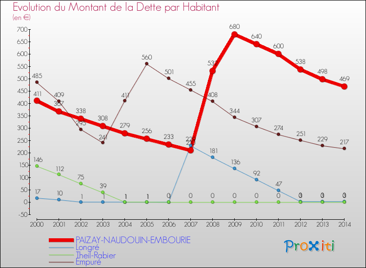 Evolution de la dette par habitant pour la commune de PAIZAY-NAUDOUIN-EMBOURIE et les communes proches de 2000 à 2014 Comparaison de la dette par habitant pour PAIZAY-NAUDOUIN-EMBOURIE et les communes voisines de 2000 à 2014