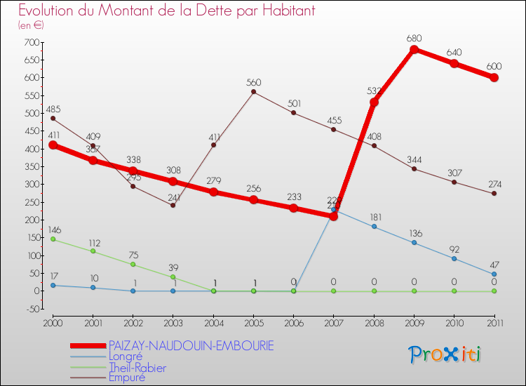 Evolution de la dette par habitant pour la commune de PAIZAY-NAUDOUIN-EMBOURIE et les communes proches Comparaison de la dette par habitant pour PAIZAY-NAUDOUIN-EMBOURIE et les communes voisines