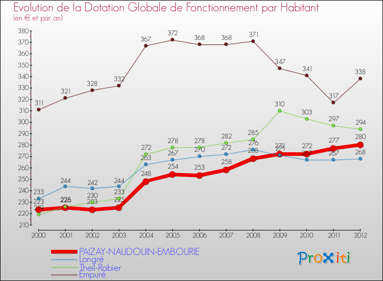 Evolution et montant de la dotation globale de fonctionnement par Habitant pour PAIZAY-NAUDOUIN-EMBOURIE et les communes proches Comparaison des dotations globales de fonctionnement par habitant pour PAIZAY-NAUDOUIN-EMBOURIE et les communes voisines