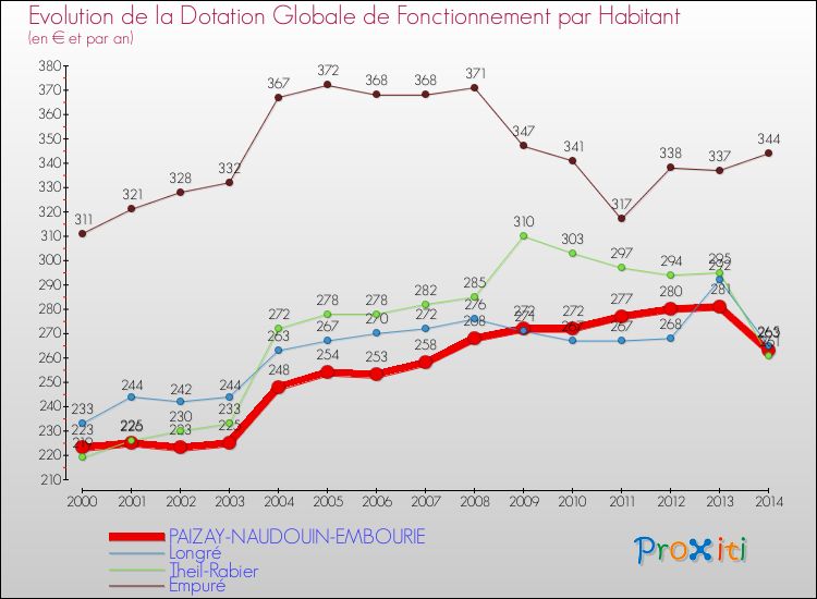 Evolution et montant de la dotation globale de fonctionnement par Habitant pour PAIZAY-NAUDOUIN-EMBOURIE et les communes proches de 2000 à 2014. Comparaison des dotations globales de fonctionnement par habitant pour PAIZAY-NAUDOUIN-EMBOURIE et les communes voisines de 2000 à 2014.