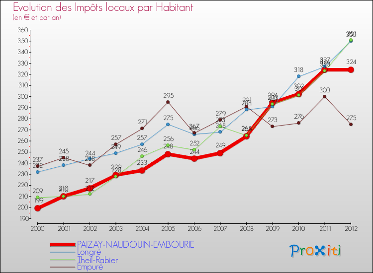 Evolution et montant des impôts locaux par Habitant pour PAIZAY-NAUDOUIN-EMBOURIE et les communes proches Comparaison des impôts locaux par habitant pour PAIZAY-NAUDOUIN-EMBOURIE et les communes voisines