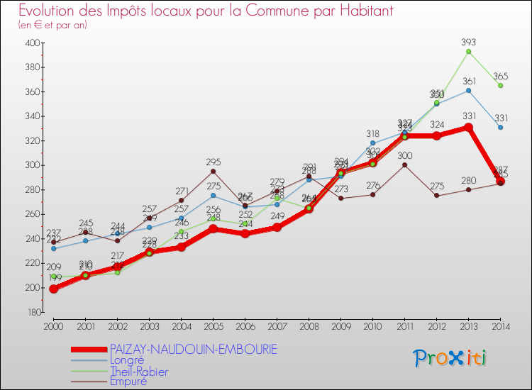 Evolution et montant des impôts locaux par Habitant pour PAIZAY-NAUDOUIN-EMBOURIE et les communes proches de 2000 à 2014 Comparaison des impôts locaux par habitant pour PAIZAY-NAUDOUIN-EMBOURIE et les communes voisines de 2000 à 2014