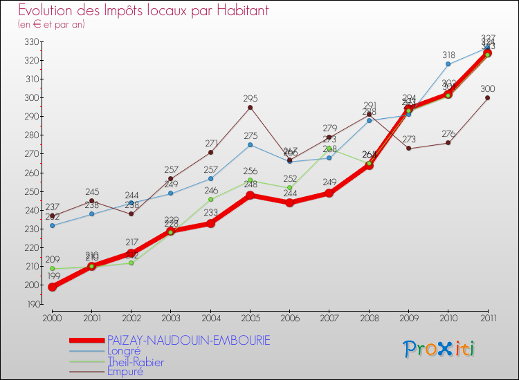 Evolution et montant des impôts locaux par Habitant pour PAIZAY-NAUDOUIN-EMBOURIE et les communes proches Comparaison des impôts locaux par habitant pour PAIZAY-NAUDOUIN-EMBOURIE et les communes voisines