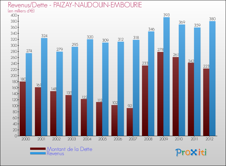 Evolution comparée de la dette et des revenus pour la commune de PAIZAY-NAUDOUIN-EMBOURIE de 2000 à 2012 Comparaison de la dette et des revenus pour PAIZAY-NAUDOUIN-EMBOURIE de 2000 à 2012