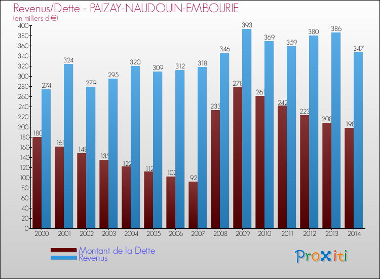 Evolution comparée de la dette et des revenus pour la commune de PAIZAY-NAUDOUIN-EMBOURIE de 2000 à 2014 Comparaison de la dette et des revenus pour PAIZAY-NAUDOUIN-EMBOURIE de 2000 à 2014