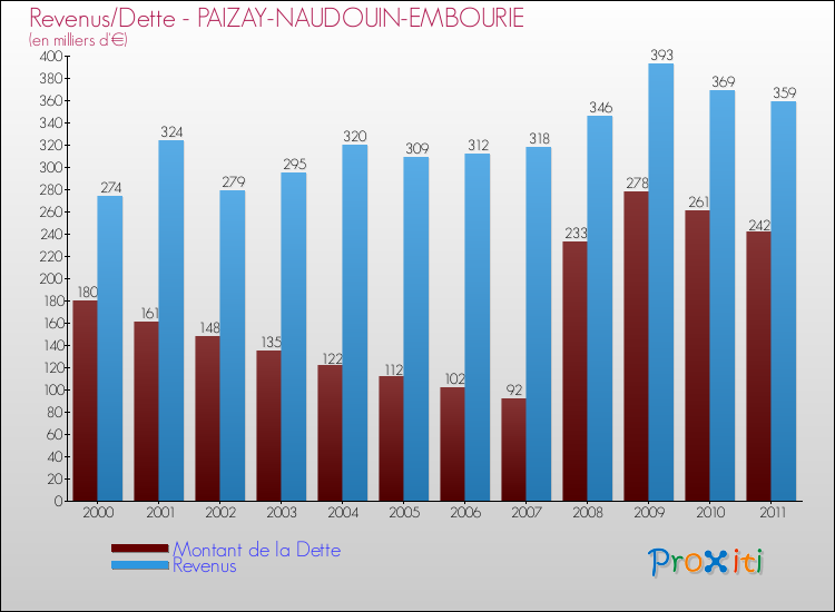 Evolution comparée de la dette et des revenus pour la commune de PAIZAY-NAUDOUIN-EMBOURIE de 2000 à 2011 Comparaison de la dette et des revenus pour PAIZAY-NAUDOUIN-EMBOURIE de 2000 à 2011