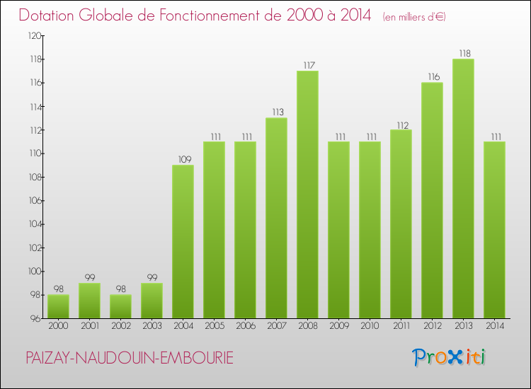 Evolution du montant de la Dotation Globale de Fonctionnement pour la commune de PAIZAY-NAUDOUIN-EMBOURIE de 2000 à 2014 Evolution du montant de la Dotation Globale de Fonctionnement pour PAIZAY-NAUDOUIN-EMBOURIE de 2000 à 2014