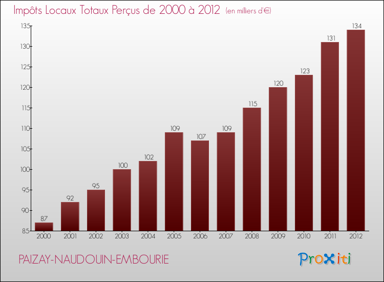 Evolution des Impôts Locaux pour la commune de PAIZAY-NAUDOUIN-EMBOURIE de 2000 à 2012 Evolution des Impôts Locaux pour PAIZAY-NAUDOUIN-EMBOURIE de 2000 à 2012
