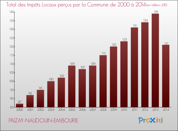 Evolution des Impôts Locaux pour la commune de PAIZAY-NAUDOUIN-EMBOURIE de 2000 à 2014 Evolution des Impôts Locaux pour PAIZAY-NAUDOUIN-EMBOURIE de 2000 à 2014