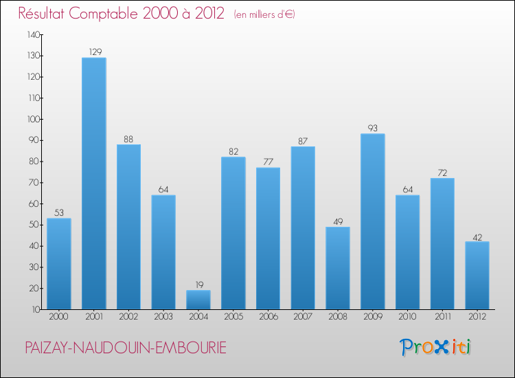Evolution du résultat comptable pour la commune de PAIZAY-NAUDOUIN-EMBOURIE de 2000 à 2012 Evolution du résultat comptable pour PAIZAY-NAUDOUIN-EMBOURIE de 2000 à 2012