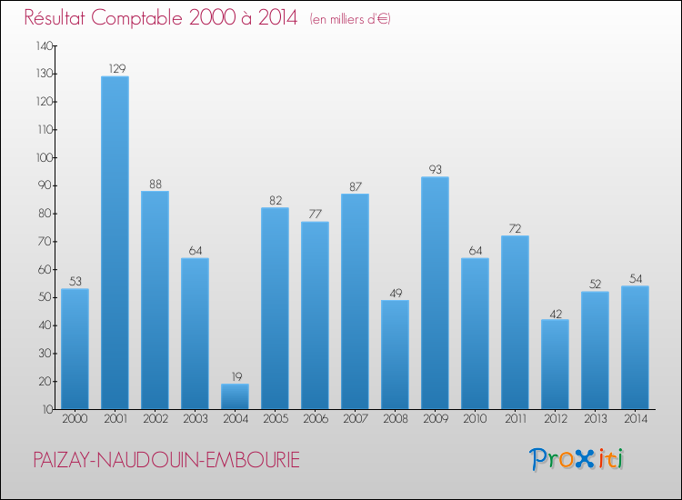 Evolution du résultat comptable pour la commune de PAIZAY-NAUDOUIN-EMBOURIE de 2000 à 2014 Evolution du résultat comptable pour PAIZAY-NAUDOUIN-EMBOURIE de 2000 à 2014