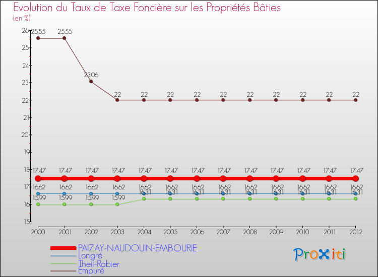 Evolution du taux de la taxe foncière sur le bati pour PAIZAY-NAUDOUIN-EMBOURIE et les communes proches de 2000 à 2012 Comparaison des taux de taxe foncière sur le bati pour PAIZAY-NAUDOUIN-EMBOURIE et les communes voisines de 2000 à 2012