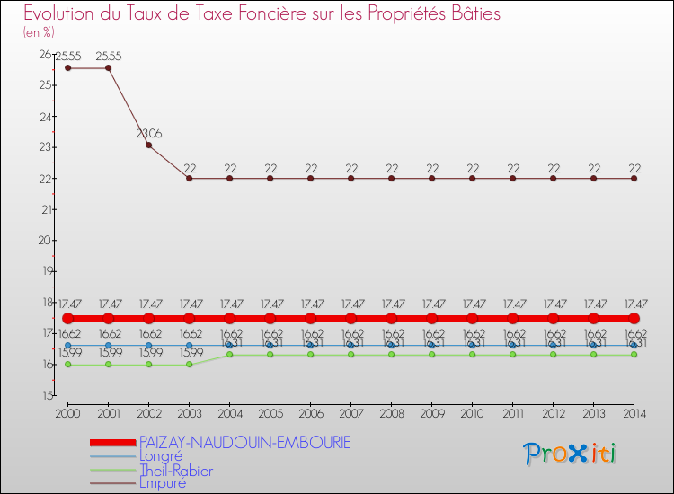 Evolution du taux de la taxe foncière sur le bati pour PAIZAY-NAUDOUIN-EMBOURIE et les communes proches de 2000 à 2014 Comparaison des taux de taxe foncière sur le bati pour PAIZAY-NAUDOUIN-EMBOURIE et les communes voisines de 2000 à 2014