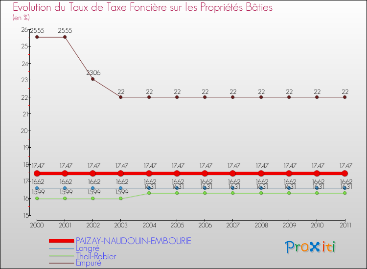 Evolution du taux de la taxe foncière sur le bati pour PAIZAY-NAUDOUIN-EMBOURIE et les communes proches Comparaison des taux de taxe foncière sur le bati pour PAIZAY-NAUDOUIN-EMBOURIE et les communes voisines