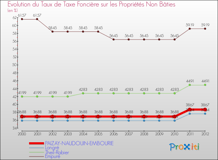 Evolution du taux de la taxe foncière sur les immeubles et terrains non batis pour PAIZAY-NAUDOUIN-EMBOURIE et les communes proches de 2000 à 2012 Comparaison des taux de la taxe foncière sur les immeubles et terrains non batis pour PAIZAY-NAUDOUIN-EMBOURIE et les communes voisines de 2000 à 2012